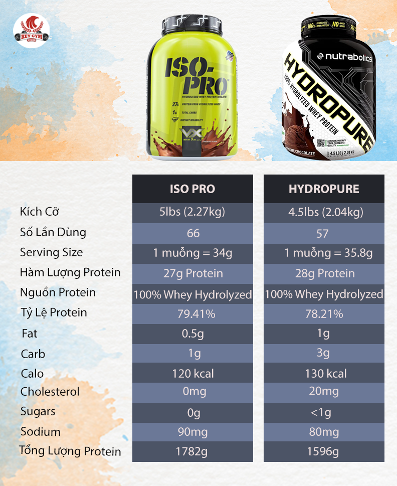 Iso Pro và Hydropure