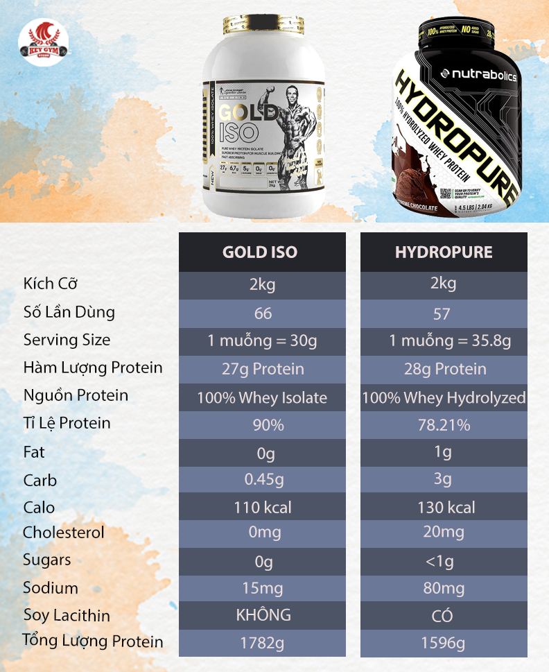 Kevin Levrone Gold Iso và Hydropure